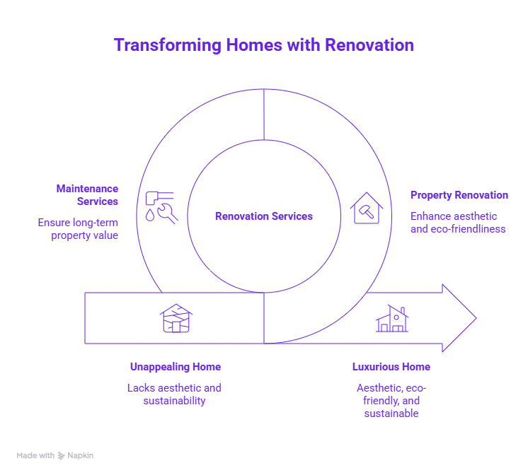 Residential Renovation and Maintenance Services